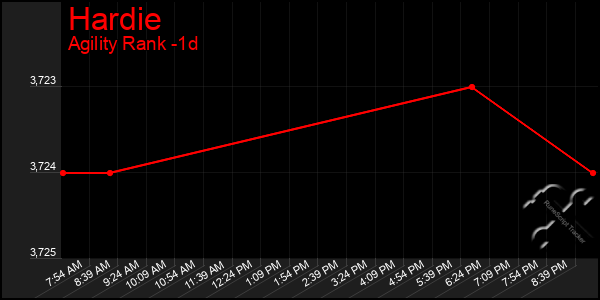 Last 24 Hours Graph of Hardie