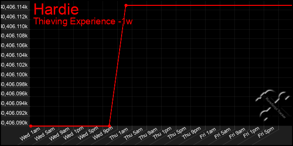 Last 7 Days Graph of Hardie