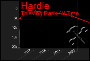 Total Graph of Hardie