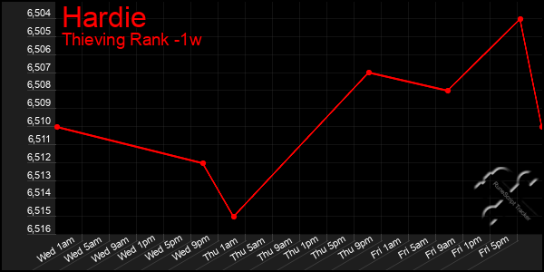 Last 7 Days Graph of Hardie