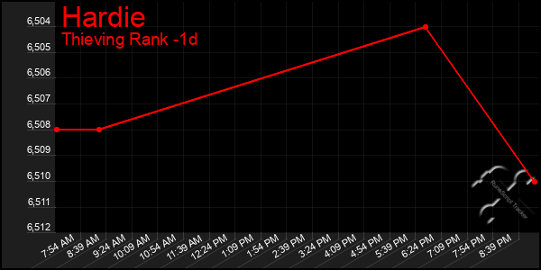 Last 24 Hours Graph of Hardie