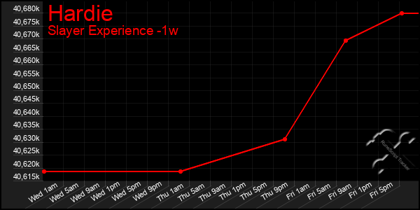 Last 7 Days Graph of Hardie