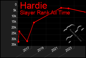 Total Graph of Hardie