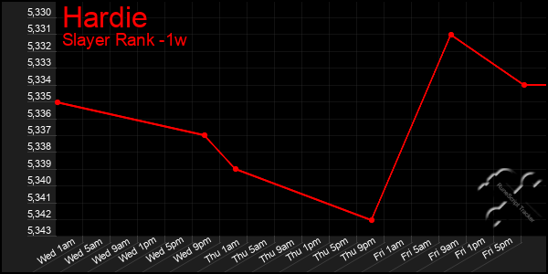 Last 7 Days Graph of Hardie