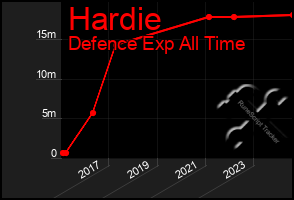 Total Graph of Hardie