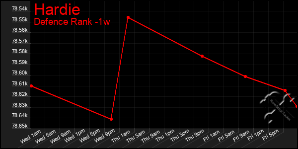 Last 7 Days Graph of Hardie