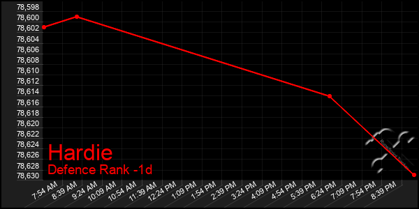 Last 24 Hours Graph of Hardie