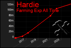 Total Graph of Hardie