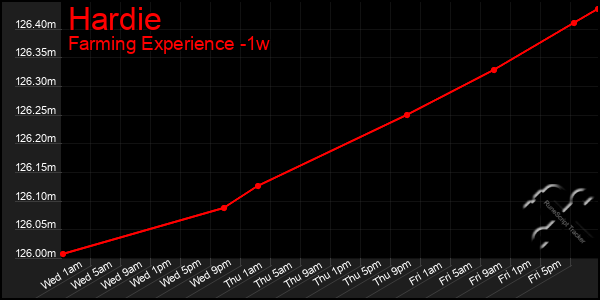 Last 7 Days Graph of Hardie