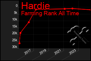 Total Graph of Hardie