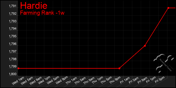 Last 7 Days Graph of Hardie