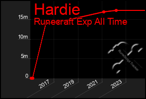 Total Graph of Hardie