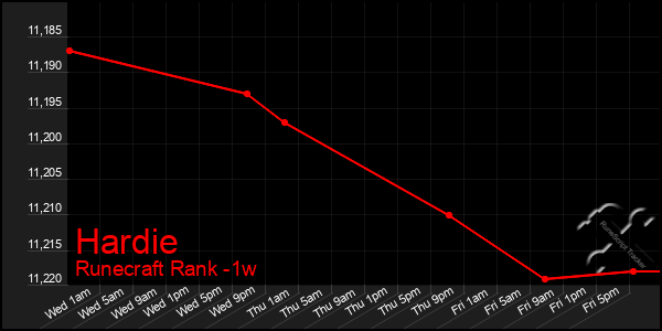 Last 7 Days Graph of Hardie