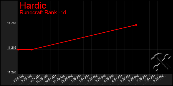 Last 24 Hours Graph of Hardie