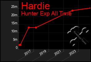 Total Graph of Hardie