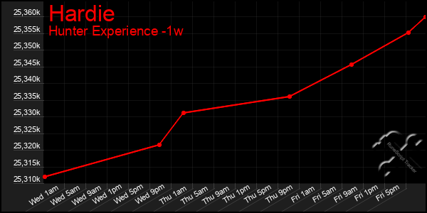 Last 7 Days Graph of Hardie