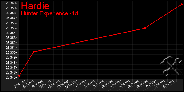 Last 24 Hours Graph of Hardie