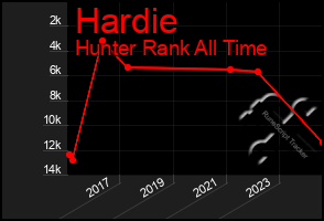 Total Graph of Hardie