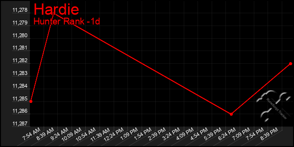 Last 24 Hours Graph of Hardie