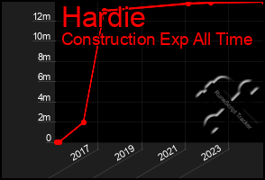 Total Graph of Hardie