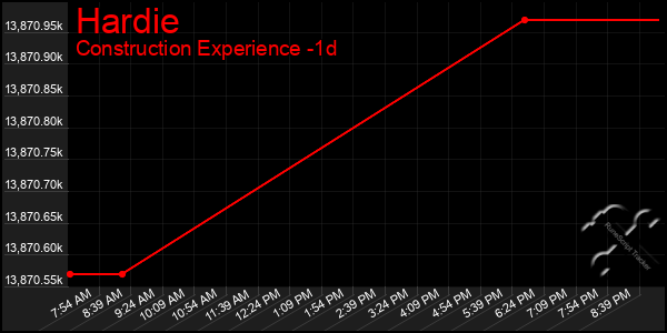 Last 24 Hours Graph of Hardie