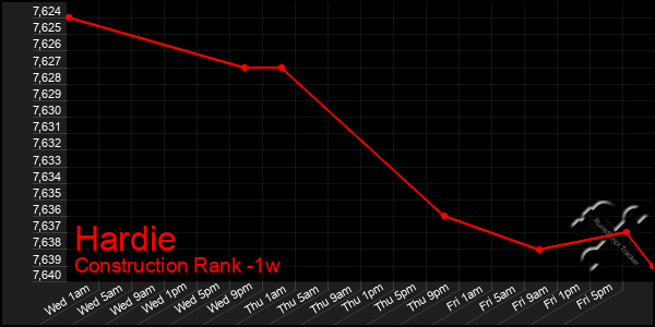 Last 7 Days Graph of Hardie