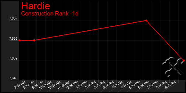 Last 24 Hours Graph of Hardie