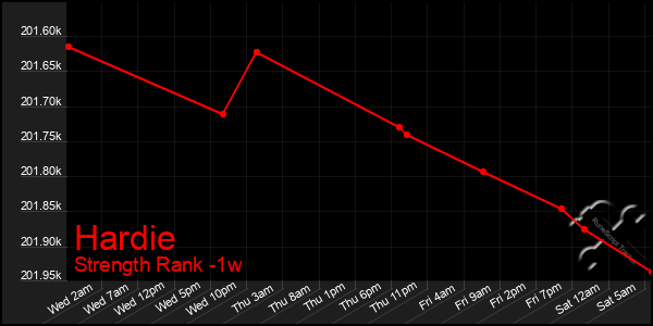 Last 7 Days Graph of Hardie