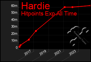 Total Graph of Hardie