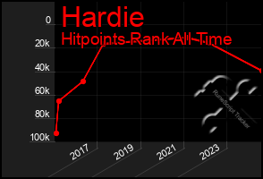 Total Graph of Hardie