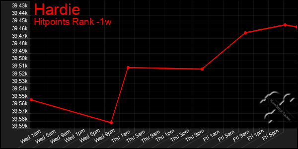 Last 7 Days Graph of Hardie