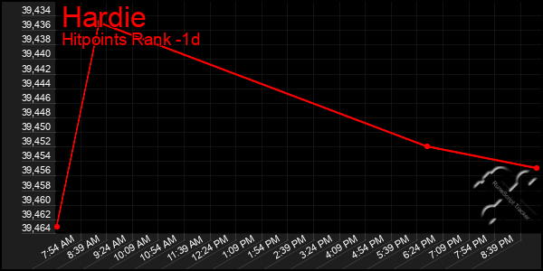 Last 24 Hours Graph of Hardie