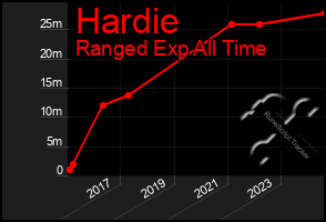 Total Graph of Hardie