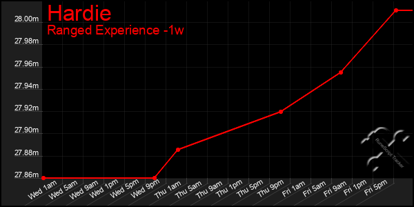 Last 7 Days Graph of Hardie