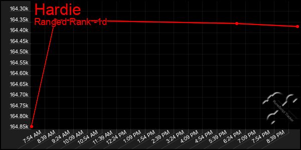 Last 24 Hours Graph of Hardie