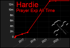 Total Graph of Hardie