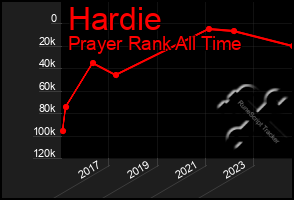 Total Graph of Hardie