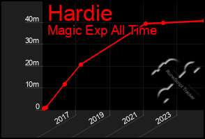 Total Graph of Hardie