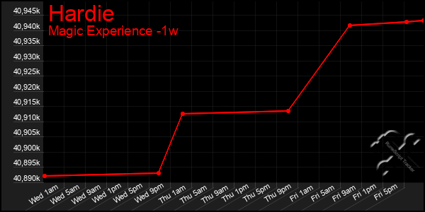 Last 7 Days Graph of Hardie