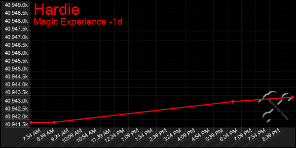 Last 24 Hours Graph of Hardie