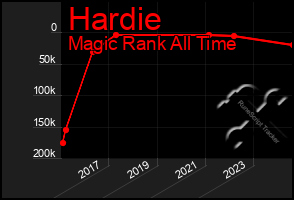 Total Graph of Hardie