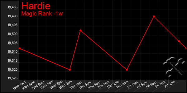 Last 7 Days Graph of Hardie