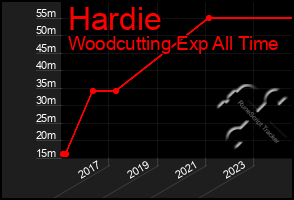 Total Graph of Hardie