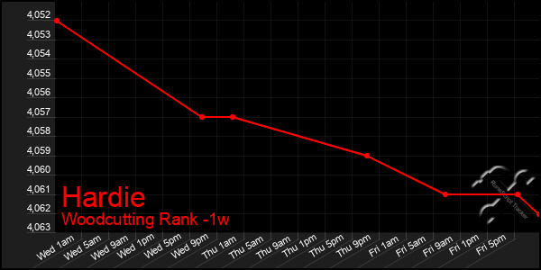 Last 7 Days Graph of Hardie