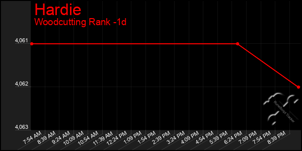 Last 24 Hours Graph of Hardie