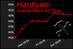 Total Graph of Hardlysic