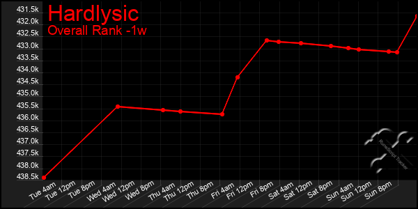 Last 7 Days Graph of Hardlysic