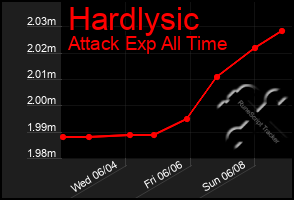 Total Graph of Hardlysic