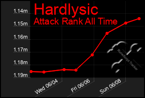 Total Graph of Hardlysic