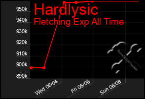 Total Graph of Hardlysic